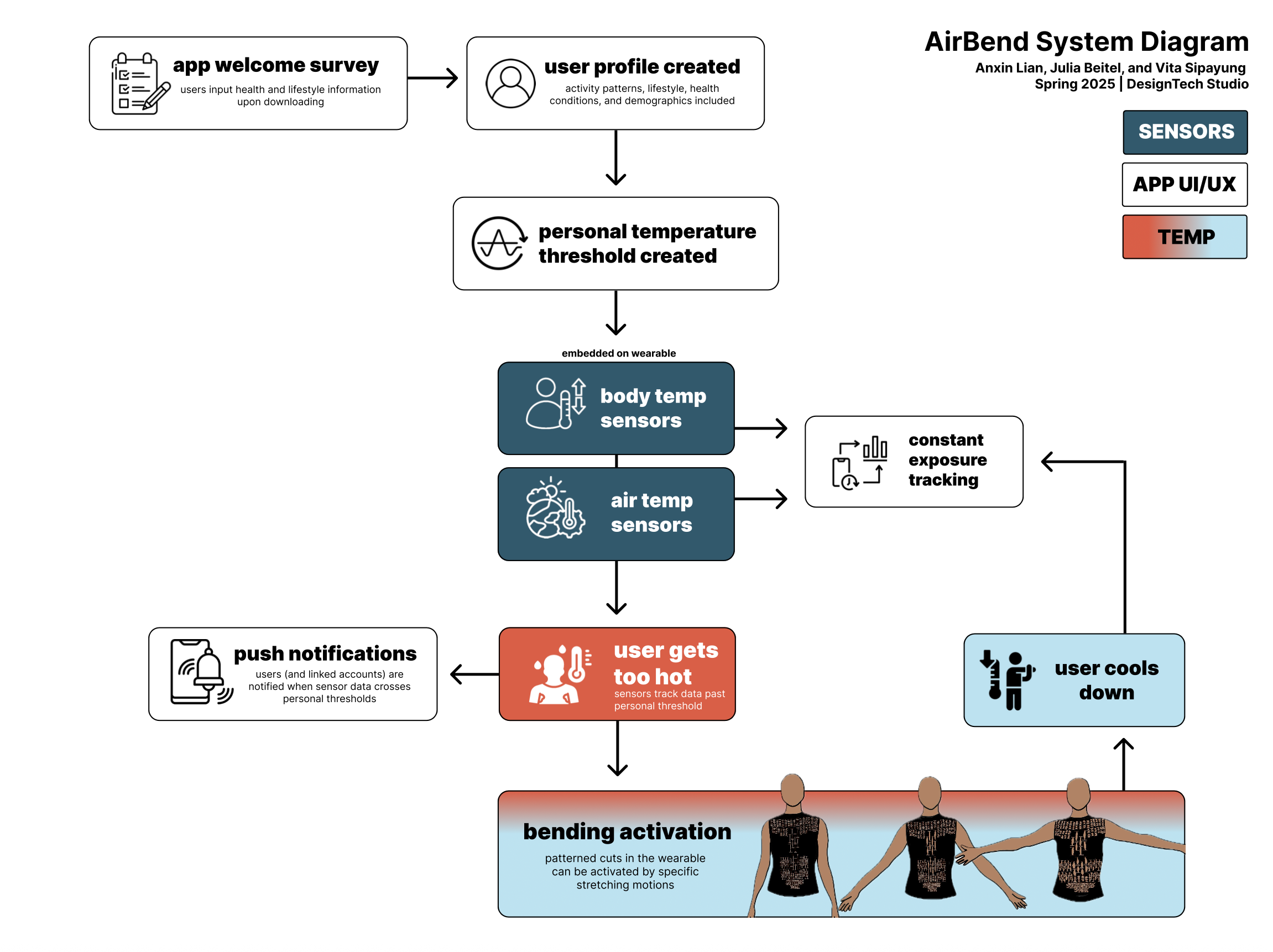 AirBend system diagram showing wearable, sensors, and app integration